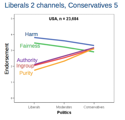 Libs vs Cons