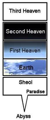An illustration showing a stack of boxes with one box
 labeled Earth and above that First Heaven, Second Heaven, a small gap, and Third Heaven. Below the Earth box there is another small
 gap and then Sheol, which has a V shaped 'abyss' descending from the box that divides the box into two sides. One side is labeled
 Paradise.