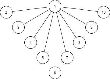 An illustration show a circle at the top center with the number 1 on it. To the sides and below it there is a V-shaped
 set of circles with the numbers 2 thru 5. Each of the these circles has a line to the first circle.