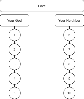 An illustration show a horizontal bar labeled 'Love.' Below that are 2 smaller horizontal bars that are side-by-side and
 labeled 'Your God,' on the left, and 'Your Neighbor,' on the right. Hanging below the left bar are a series of circles
 numbered 1 thru 5 from top to bottom; each is connected to the bar by a line. Hanging below the right bar are a series of
 circles numbered 6 thru 10 from top to bottom; each is connected to the bar by a line.