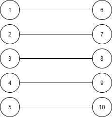 An illustration of a column of 5 circles on the left with the numbers 1 thru 5 from top to bottom. On the right there is
 matching column of circles with the number 6 thru 10. Each circle in the left column has a line connecting it to the matching
 circle in the right column.