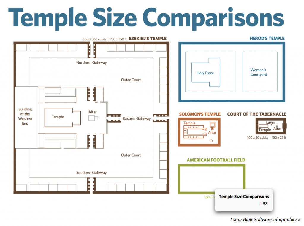 A drawing comparing the sizes of Solomon's Templ, Ezekiel's Temple, and a football field